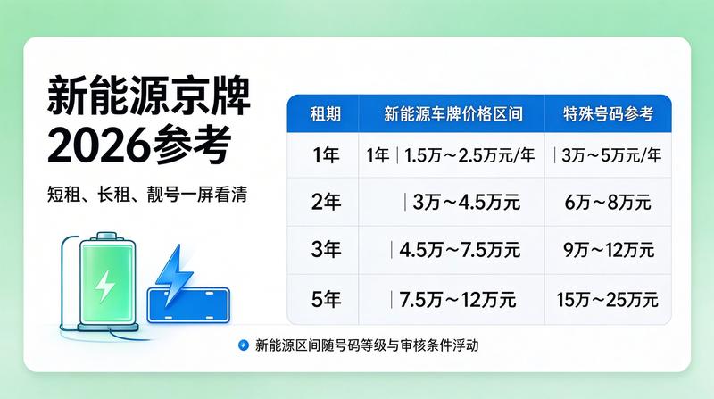 北京市交通委发布最新车牌管理政策